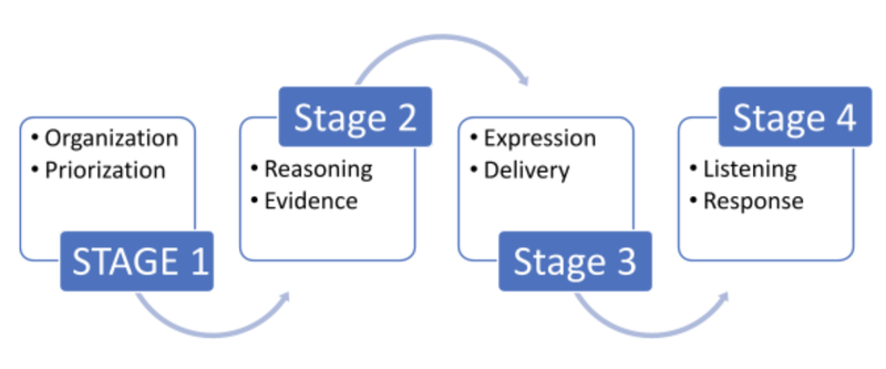 Chart with different stages (Stage 1: organisation, prioritisation, Stage2: reasoning, evidence,Stage 3: expression, delivery,Stage 4: listening, response)